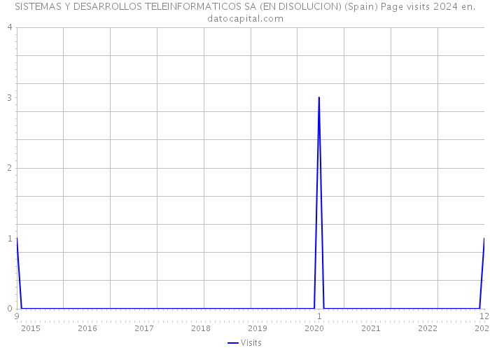 SISTEMAS Y DESARROLLOS TELEINFORMATICOS SA (EN DISOLUCION) (Spain) Page visits 2024 