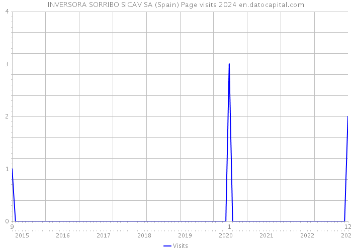 INVERSORA SORRIBO SICAV SA (Spain) Page visits 2024 