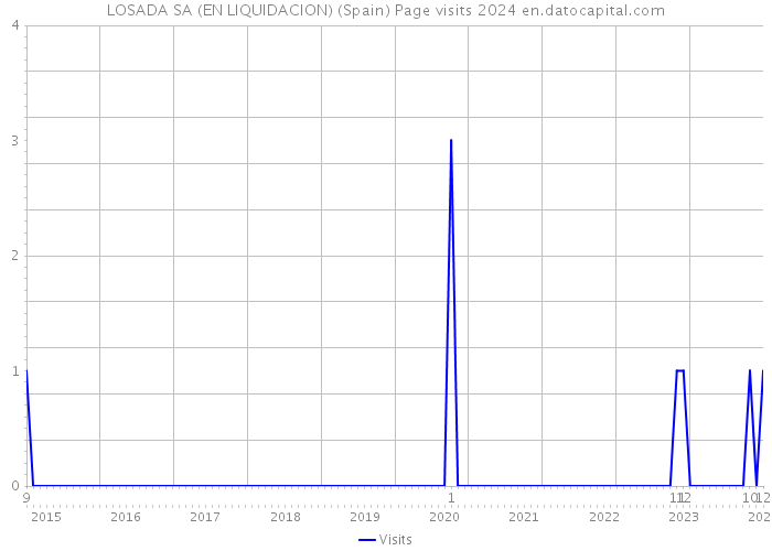 LOSADA SA (EN LIQUIDACION) (Spain) Page visits 2024 