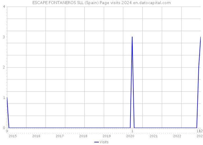 ESCAPE FONTANEROS SLL (Spain) Page visits 2024 