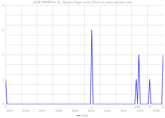 JADE IMPERIAL SL (Spain) Page visits 2024 