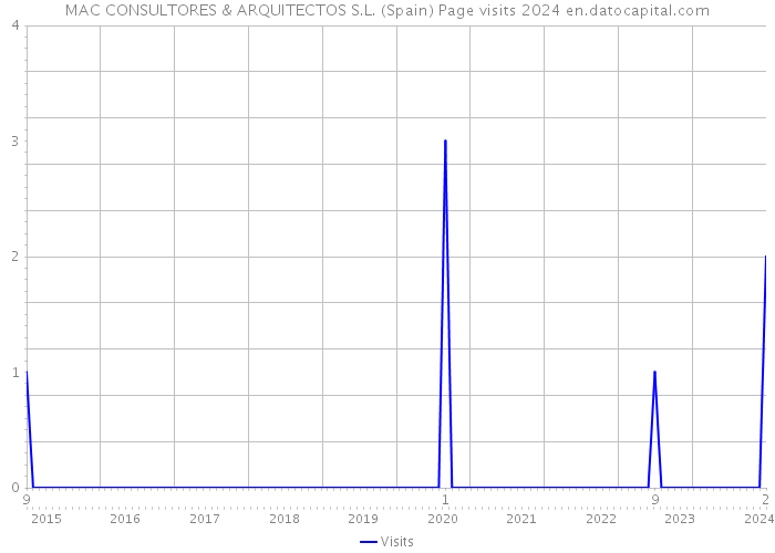 MAC CONSULTORES & ARQUITECTOS S.L. (Spain) Page visits 2024 