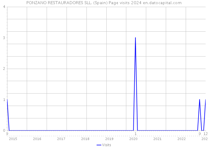 PONZANO RESTAURADORES SLL. (Spain) Page visits 2024 