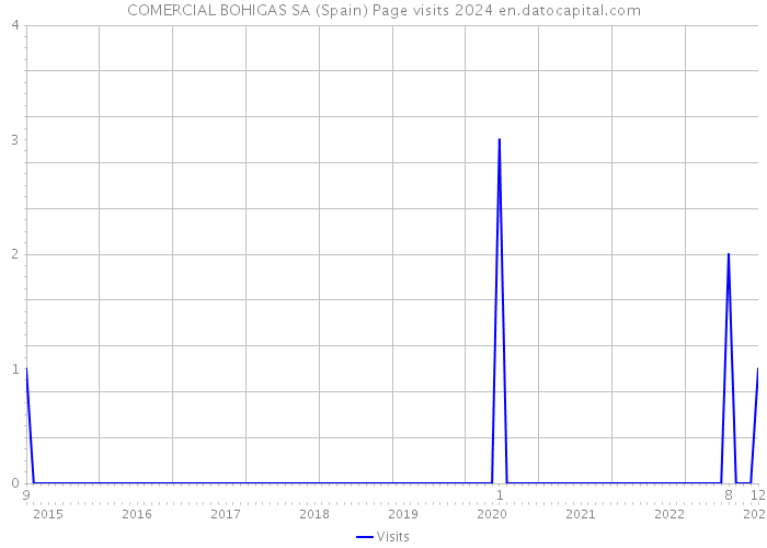 COMERCIAL BOHIGAS SA (Spain) Page visits 2024 