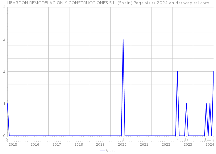 LIBARDON REMODELACION Y CONSTRUCCIONES S.L. (Spain) Page visits 2024 