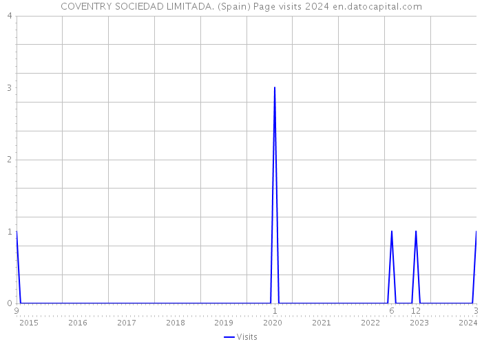 COVENTRY SOCIEDAD LIMITADA. (Spain) Page visits 2024 