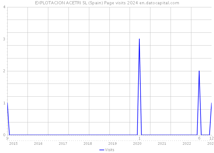 EXPLOTACION ACETRI SL (Spain) Page visits 2024 