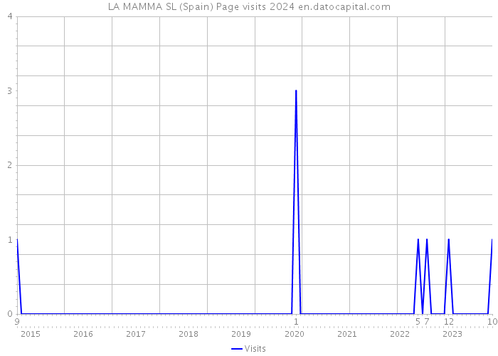 LA MAMMA SL (Spain) Page visits 2024 