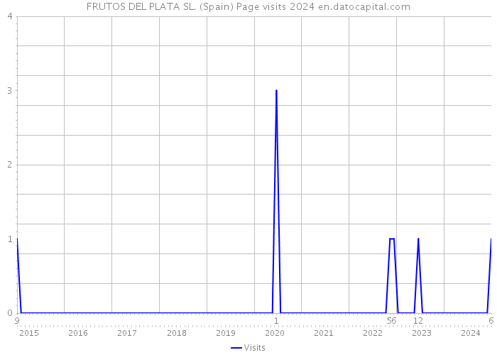 FRUTOS DEL PLATA SL. (Spain) Page visits 2024 