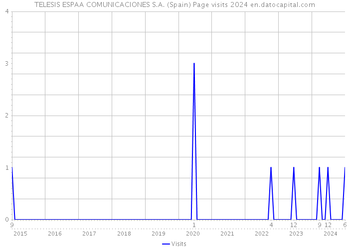TELESIS ESPAA COMUNICACIONES S.A. (Spain) Page visits 2024 