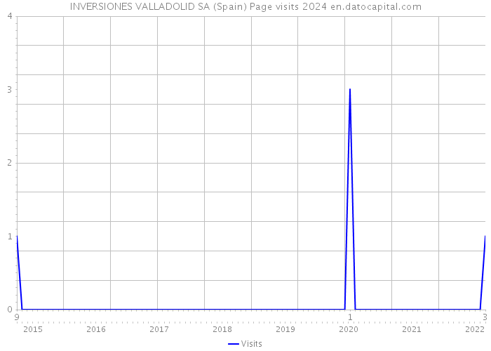 INVERSIONES VALLADOLID SA (Spain) Page visits 2024 