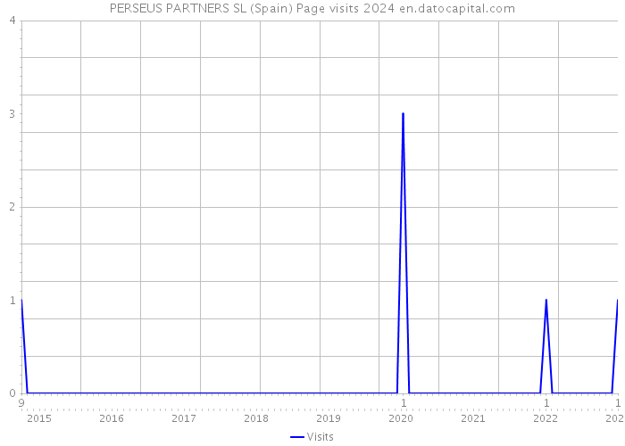 PERSEUS PARTNERS SL (Spain) Page visits 2024 