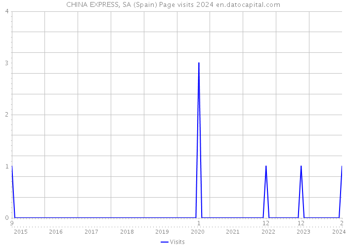 CHINA EXPRESS, SA (Spain) Page visits 2024 