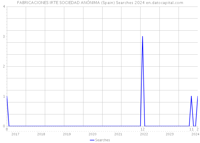 FABRICACIONES IRTE SOCIEDAD ANÓNIMA (Spain) Searches 2024 