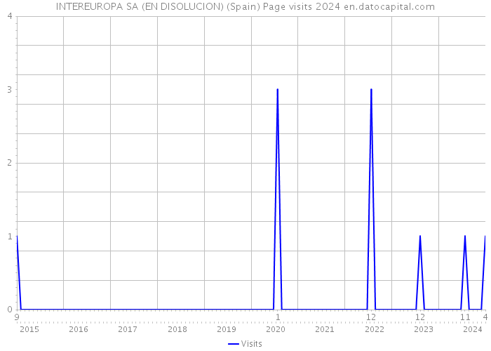 INTEREUROPA SA (EN DISOLUCION) (Spain) Page visits 2024 