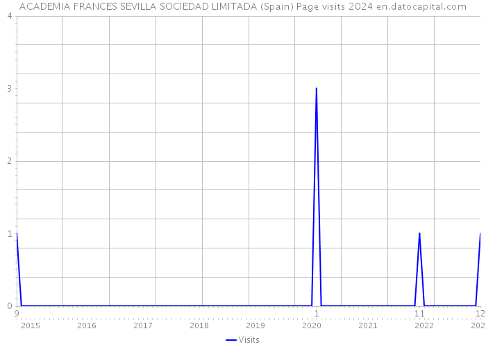 ACADEMIA FRANCES SEVILLA SOCIEDAD LIMITADA (Spain) Page visits 2024 