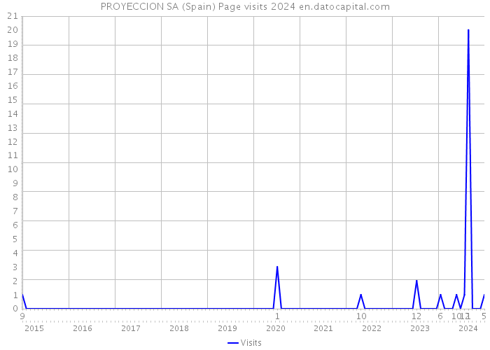 PROYECCION SA (Spain) Page visits 2024 