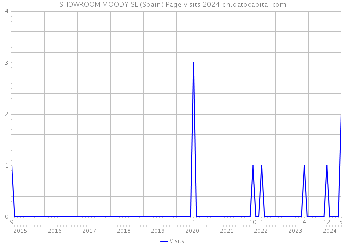 SHOWROOM MOODY SL (Spain) Page visits 2024 