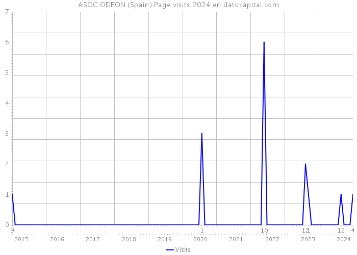 ASOC ODEON (Spain) Page visits 2024 