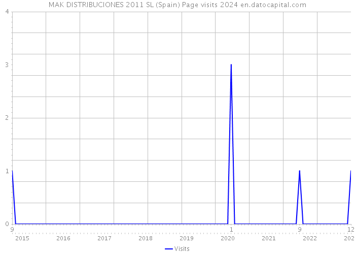 MAK DISTRIBUCIONES 2011 SL (Spain) Page visits 2024 