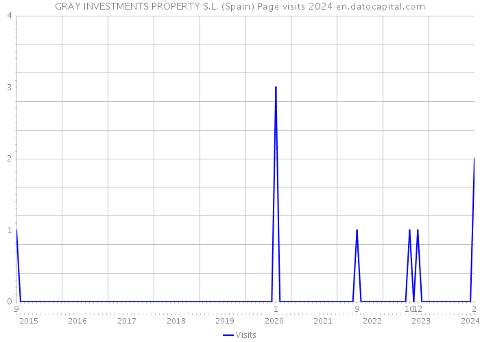 GRAY INVESTMENTS PROPERTY S.L. (Spain) Page visits 2024 