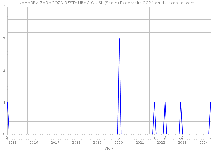 NAVARRA ZARAGOZA RESTAURACION SL (Spain) Page visits 2024 