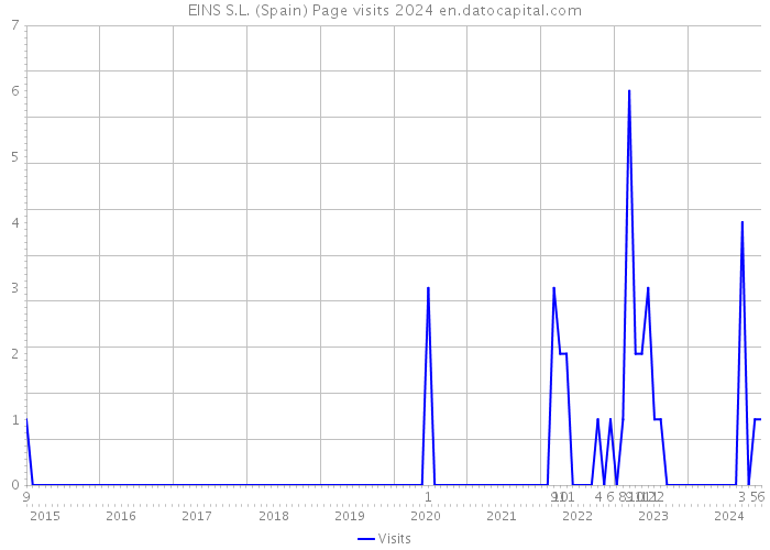 EINS S.L. (Spain) Page visits 2024 