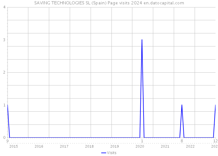 SAVING TECHNOLOGIES SL (Spain) Page visits 2024 