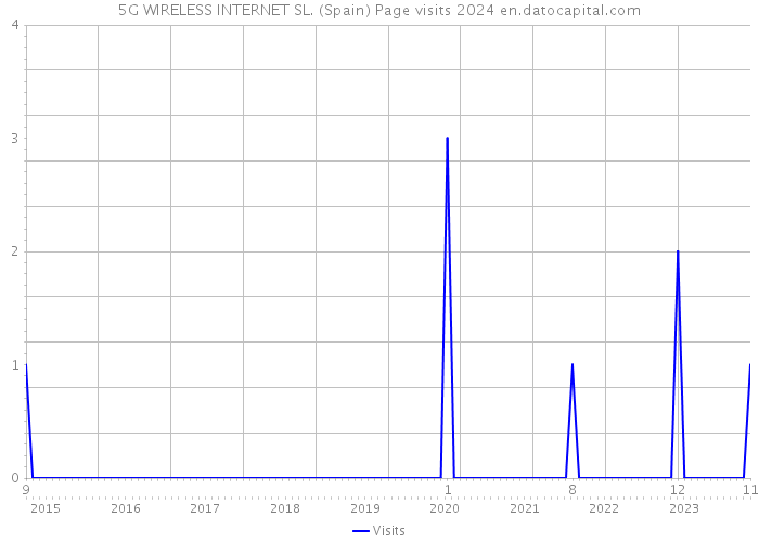 5G WIRELESS INTERNET SL. (Spain) Page visits 2024 