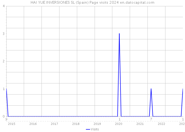 HAI YUE INVERSIONES SL (Spain) Page visits 2024 