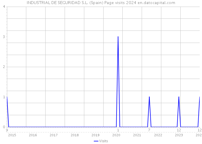 INDUSTRIAL DE SEGURIDAD S.L. (Spain) Page visits 2024 