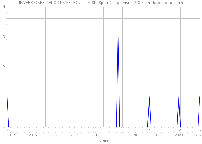 INVERSIONES DEPORTIVAS PORTILLA SL (Spain) Page visits 2024 