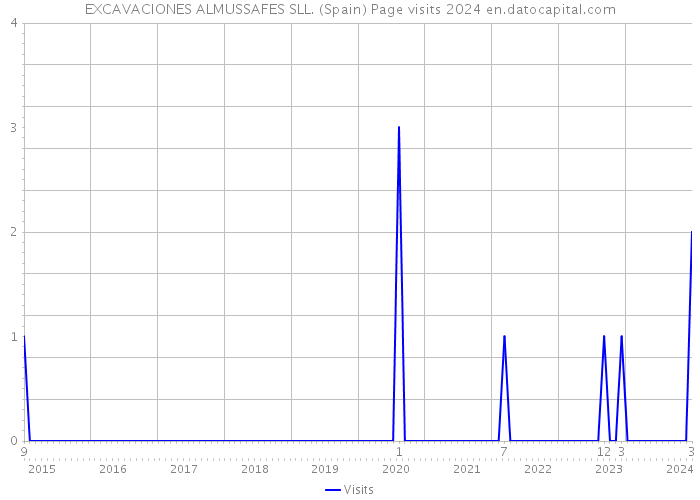 EXCAVACIONES ALMUSSAFES SLL. (Spain) Page visits 2024 
