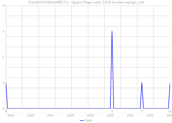 SOLADOS INSULARES S.L. (Spain) Page visits 2024 