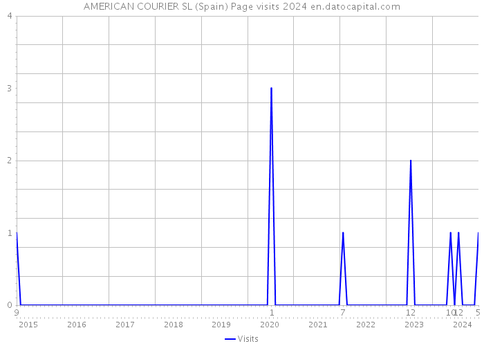 AMERICAN COURIER SL (Spain) Page visits 2024 