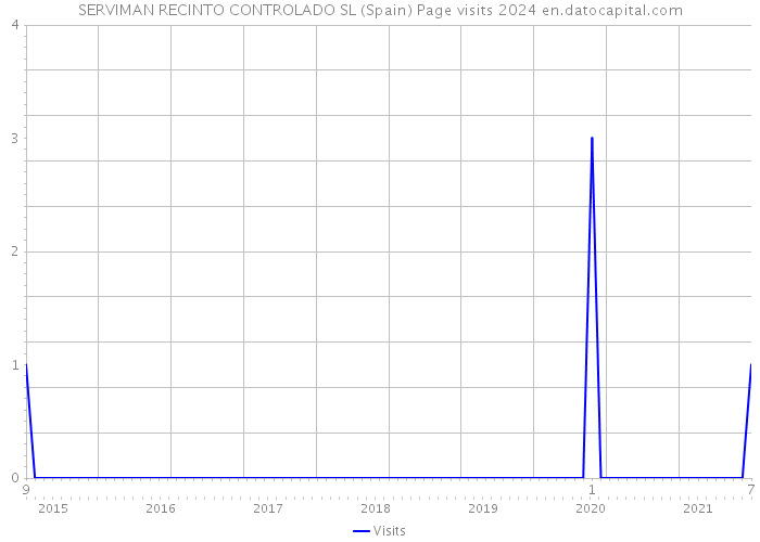 SERVIMAN RECINTO CONTROLADO SL (Spain) Page visits 2024 