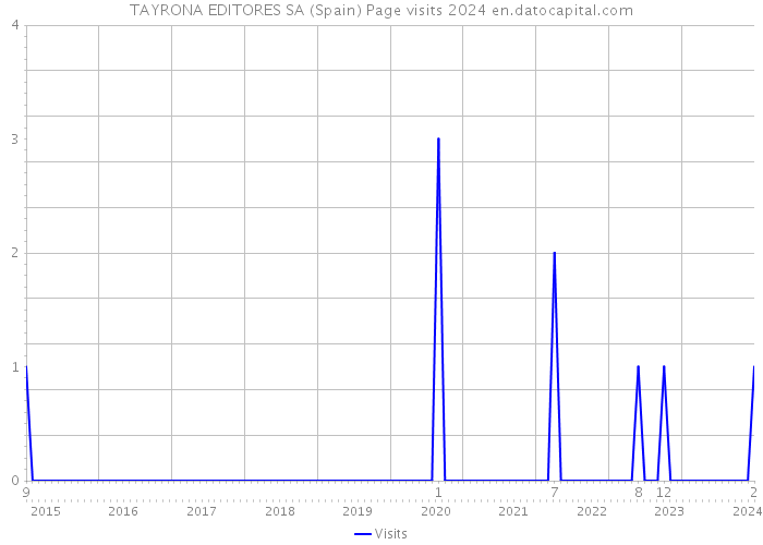 TAYRONA EDITORES SA (Spain) Page visits 2024 