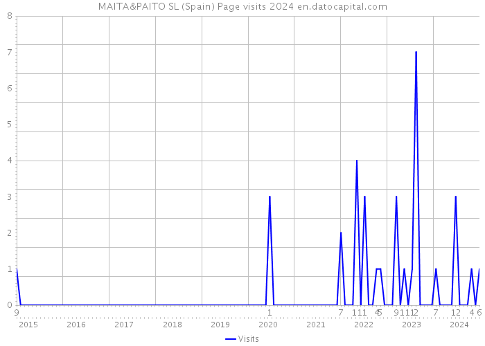 MAITA&PAITO SL (Spain) Page visits 2024 