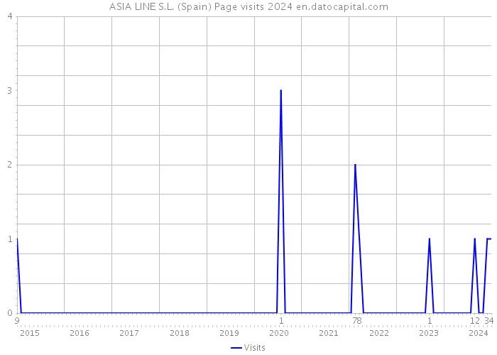 ASIA LINE S.L. (Spain) Page visits 2024 