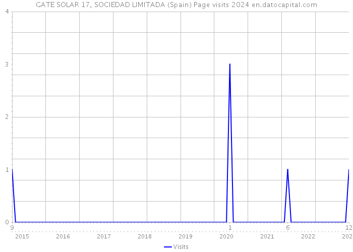 GATE SOLAR 17, SOCIEDAD LIMITADA (Spain) Page visits 2024 