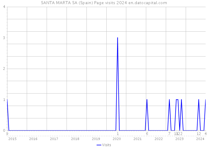 SANTA MARTA SA (Spain) Page visits 2024 