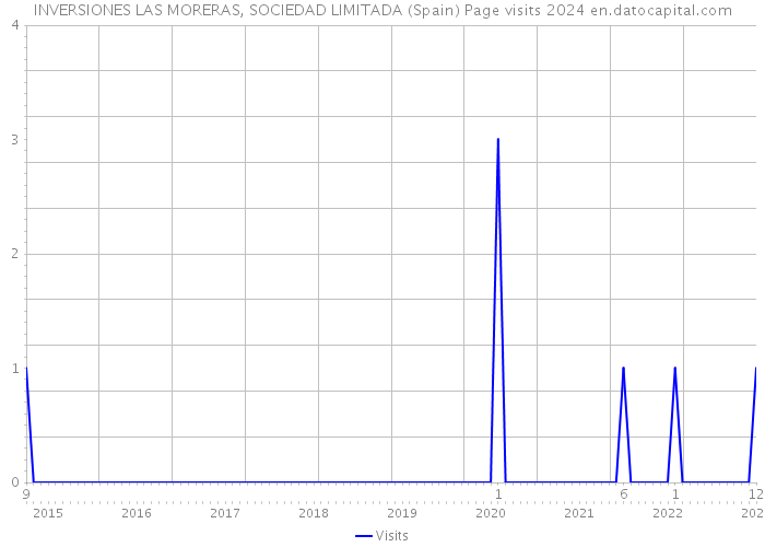 INVERSIONES LAS MORERAS, SOCIEDAD LIMITADA (Spain) Page visits 2024 