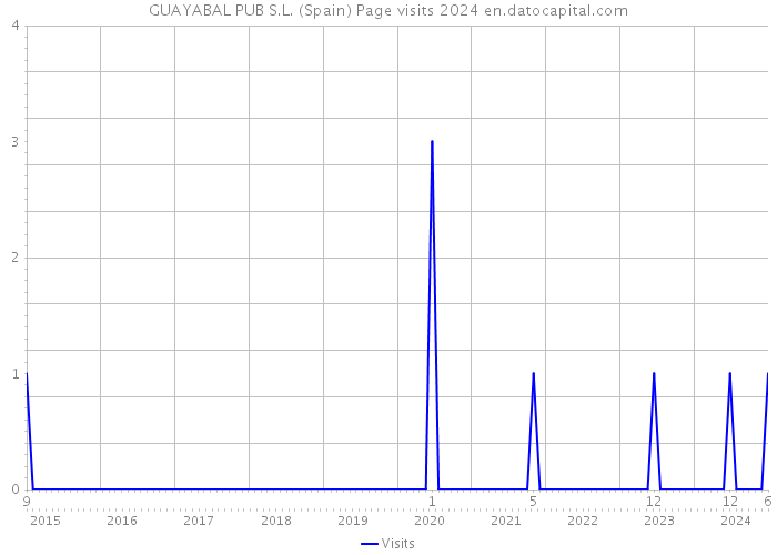 GUAYABAL PUB S.L. (Spain) Page visits 2024 