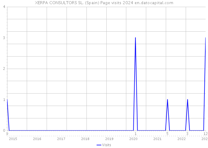 XERPA CONSULTORS SL. (Spain) Page visits 2024 