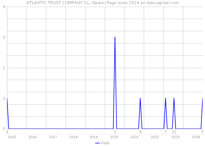 ATLANTIC TRUST COMPANY S.L. (Spain) Page visits 2024 