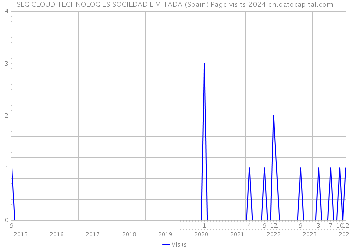 SLG CLOUD TECHNOLOGIES SOCIEDAD LIMITADA (Spain) Page visits 2024 