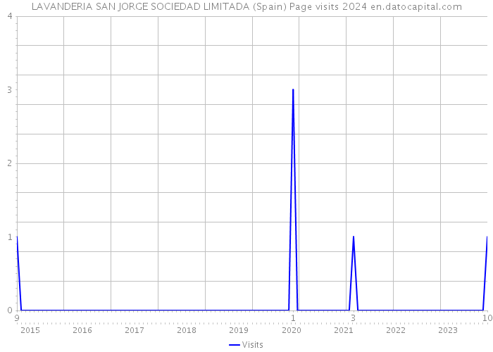 LAVANDERIA SAN JORGE SOCIEDAD LIMITADA (Spain) Page visits 2024 