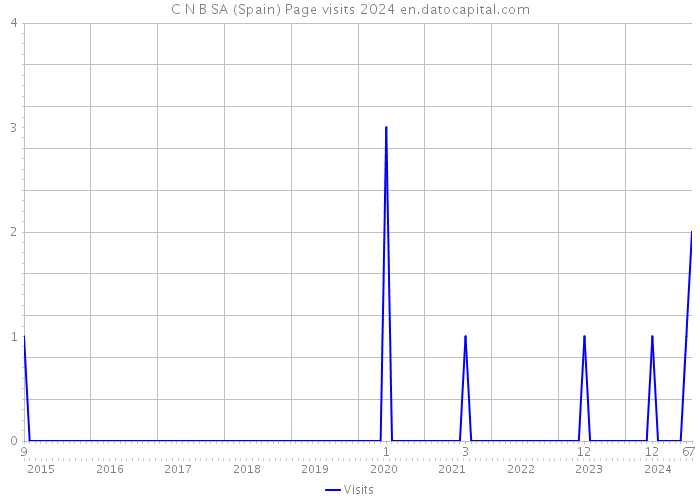 C N B SA (Spain) Page visits 2024 