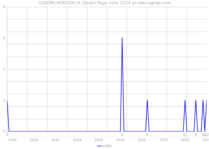 GOLDEN HORIZON SL (Spain) Page visits 2024 
