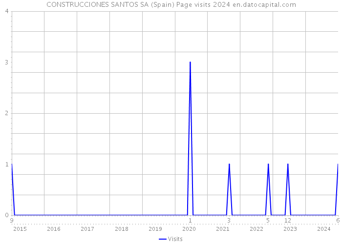 CONSTRUCCIONES SANTOS SA (Spain) Page visits 2024 